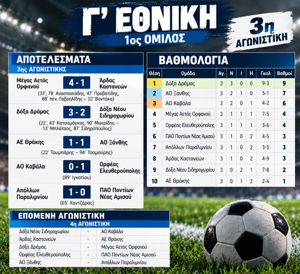 Γ’ Εθνική 1 Όμιλος: Ασταμάτητη η Δόξα Δράμας, στο κυνήγι της κορυφής Ξάνθη και Καβάλα